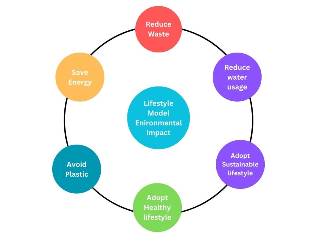 Lifestyle Model Environmental Imoact